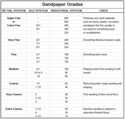 table of sand paper / steel wool grades
