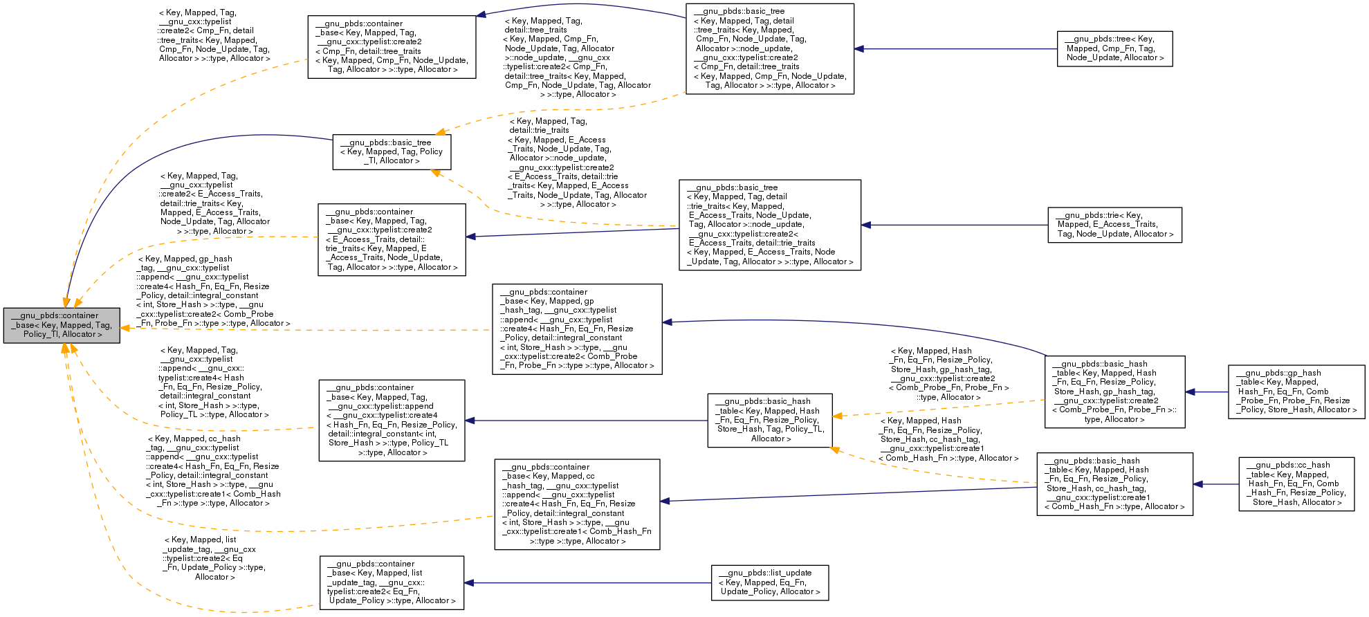 Inheritance graph