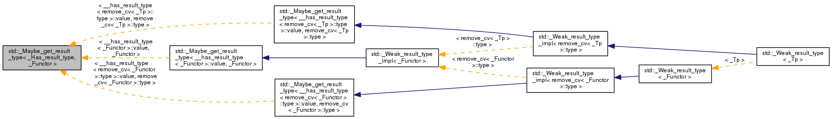 Inheritance graph