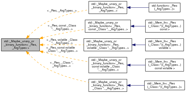 Inheritance graph