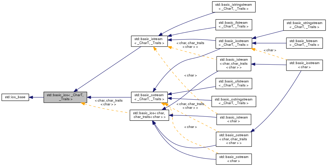 Inheritance graph