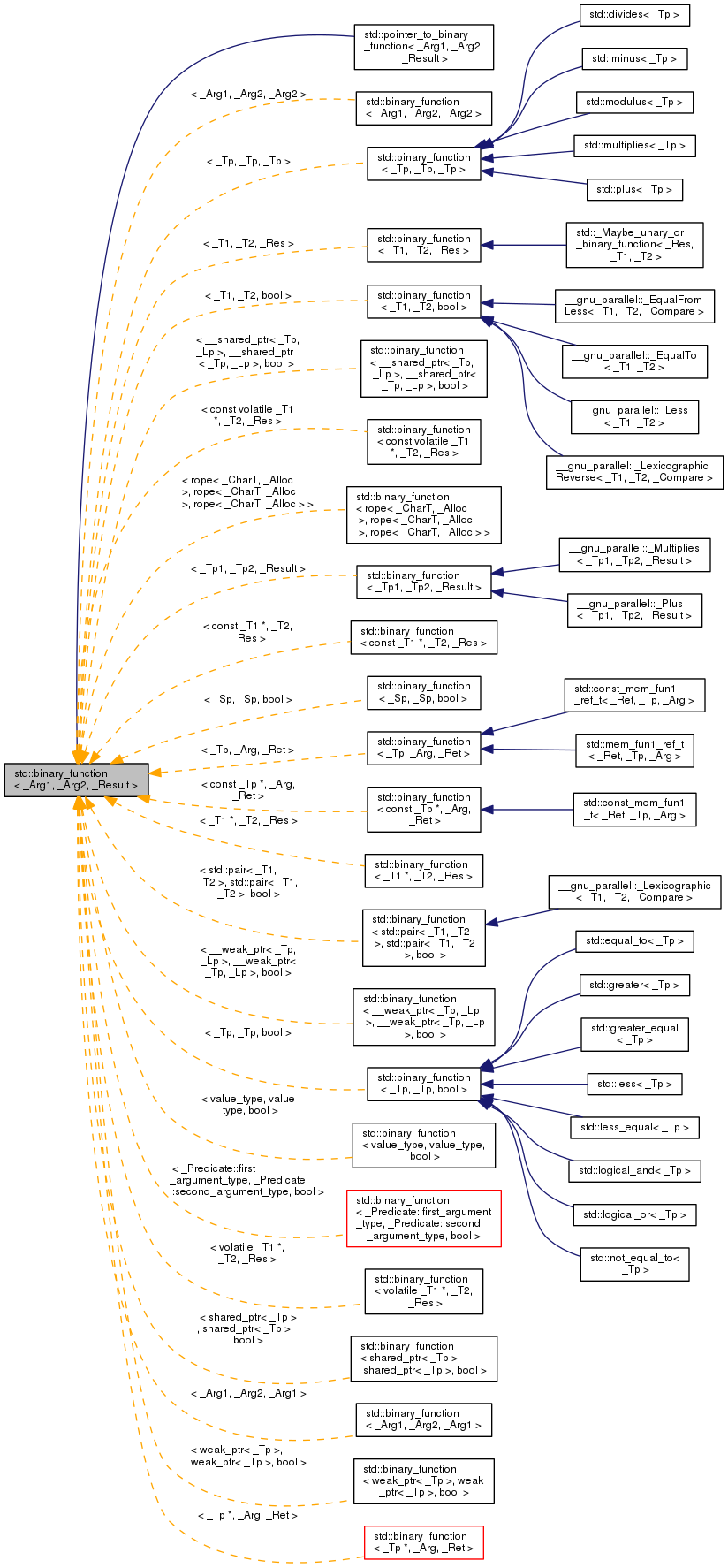 Inheritance graph