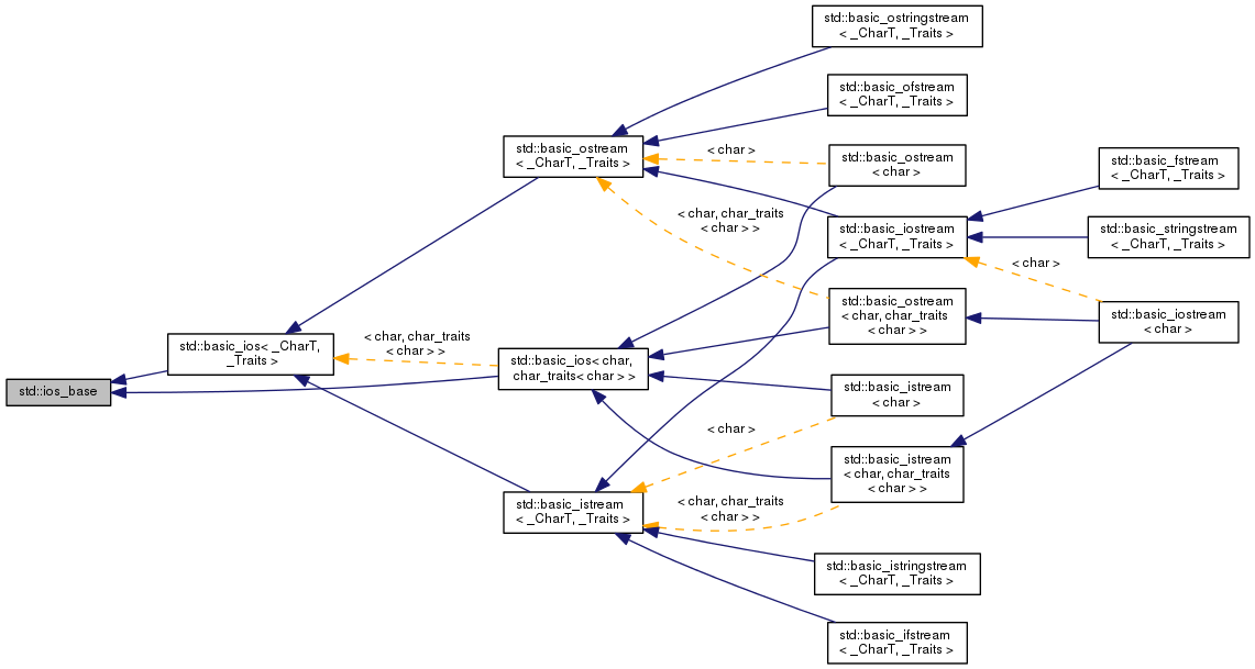 Inheritance graph