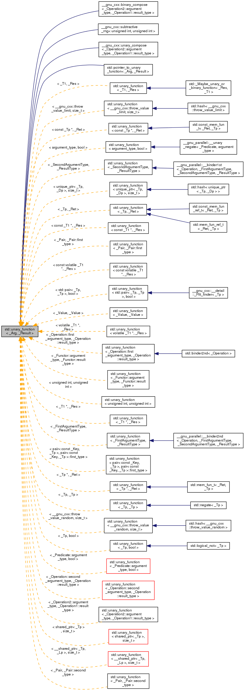 Inheritance graph